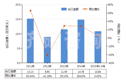 2011-2015年9月中國(guó)三硝基甲苯(TNT)(HS29042040)出口總額及增速統(tǒng)計(jì)